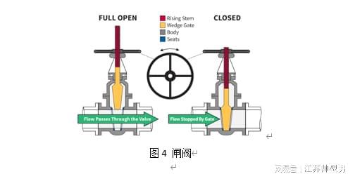 华林科纳8种常见阀门类型（结构示意图）(图2)