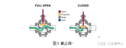 华林科纳8种常见阀门类型（结构示意图）(图3)