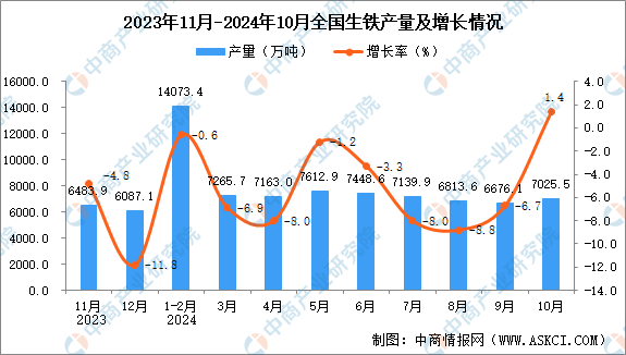 2024年10月全国生铁产量数据统计分析(图1)