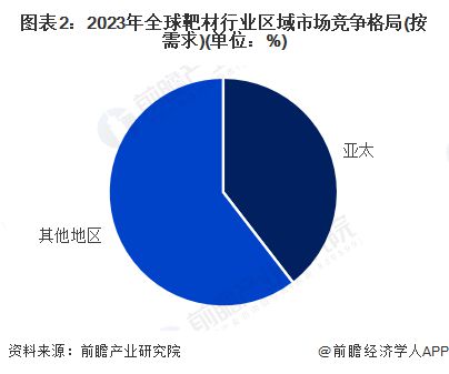 【靶材】行业市场规模：2024年全球靶材行业市场规模将接近180亿美元 亚太需求占比近40%(图2)