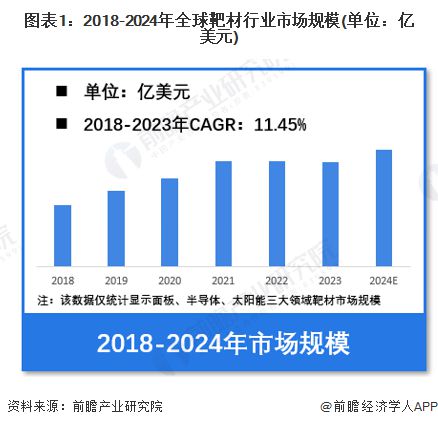 【靶材】行业市场规模：2024年全球靶材行业市场规模将接近180亿美元 亚太需求占比近40%(图1)