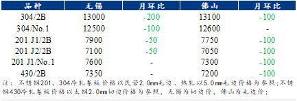 Mysteel月报：1月不锈钢供需双弱成本端支撑趋弱价格延续震荡走势(图1)