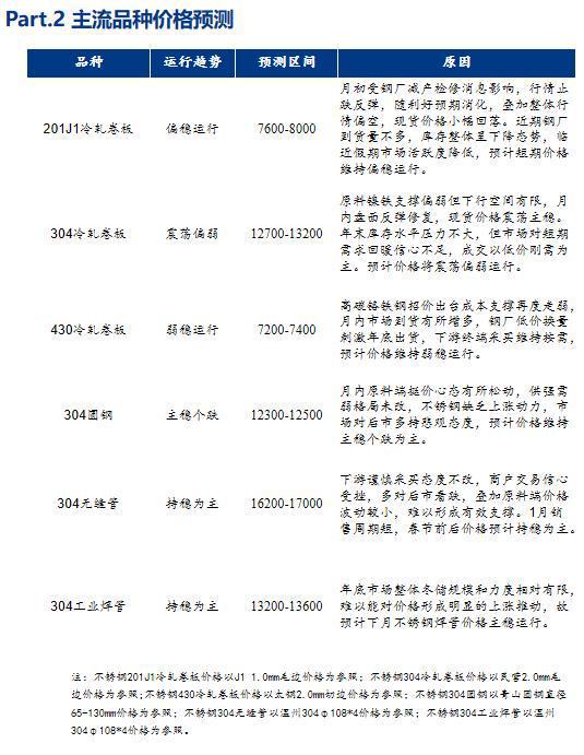 Mysteel月报：1月不锈钢供需双弱成本端支撑趋弱价格延续震荡走势(图2)