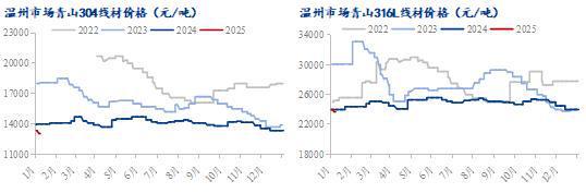 Mysteel月报：1月不锈钢供需双弱成本端支撑趋弱价格延续震荡走势(图8)