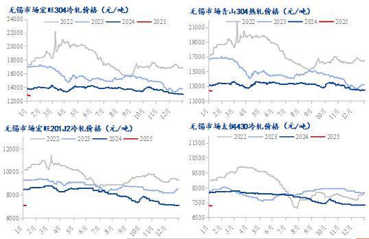 Mysteel月报：1月不锈钢供需双弱成本端支撑趋弱价格延续震荡走势(图3)