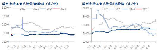 Mysteel月报：1月不锈钢供需双弱成本端支撑趋弱价格延续震荡走势(图6)