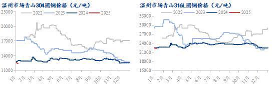 Mysteel月报：1月不锈钢供需双弱成本端支撑趋弱价格延续震荡走势(图7)