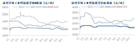 Mysteel月报：1月不锈钢供需双弱成本端支撑趋弱价格延续震荡走势(图5)