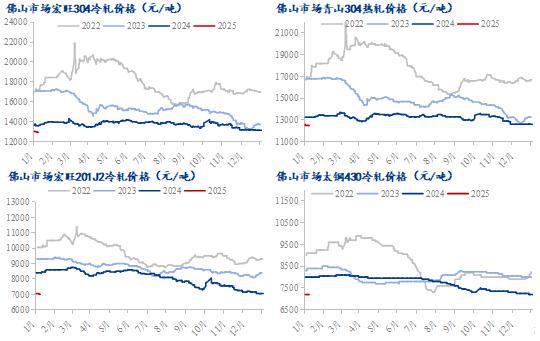 Mysteel月报：1月不锈钢供需双弱成本端支撑趋弱价格延续震荡走势(图4)