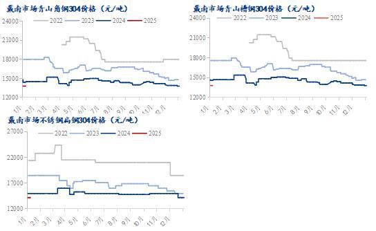 Mysteel月报：1月不锈钢供需双弱成本端支撑趋弱价格延续震荡走势(图9)