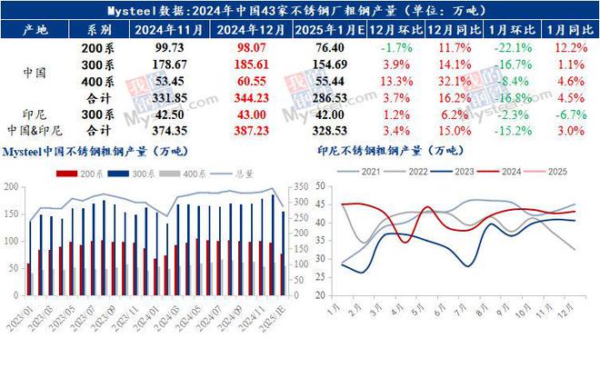 Mysteel月报：1月不锈钢供需双弱成本端支撑趋弱价格延续震荡走势(图10)