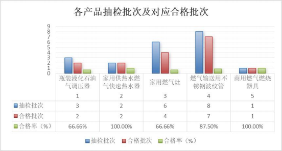 四川省雅安市市场监督管理局发布2024年燃气专项产品质量监督抽查情况(图2)