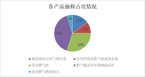 四川省雅安市市场监督管理局发布2024年燃气专项产品质量监督抽查情况(图1)